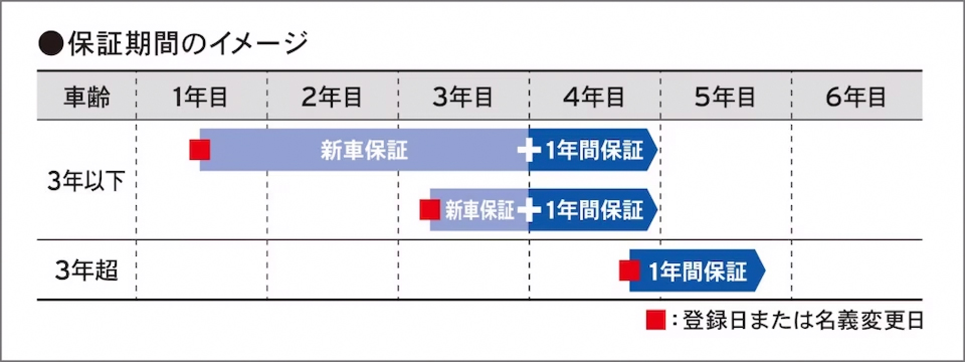 保証期間のイメージ図